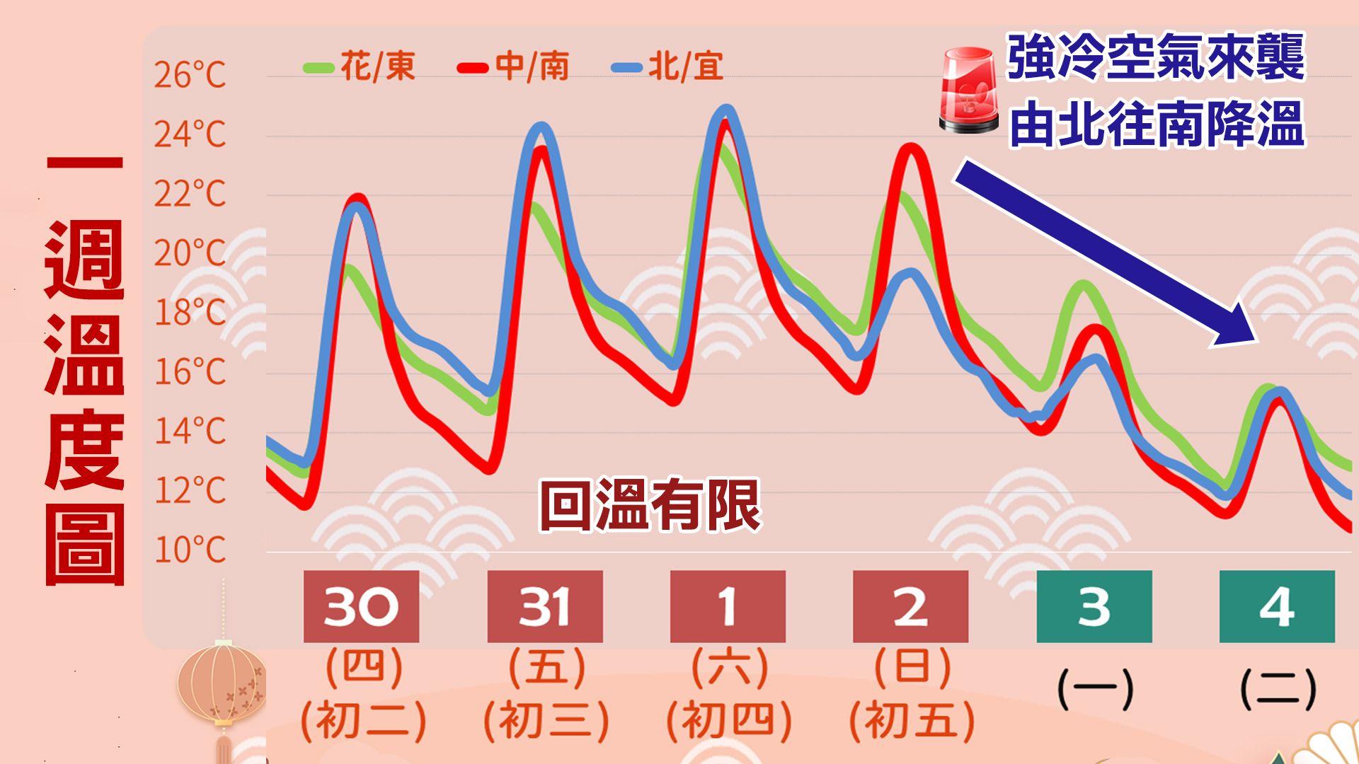 未來一週溫度趨勢。（圖／TVBS）