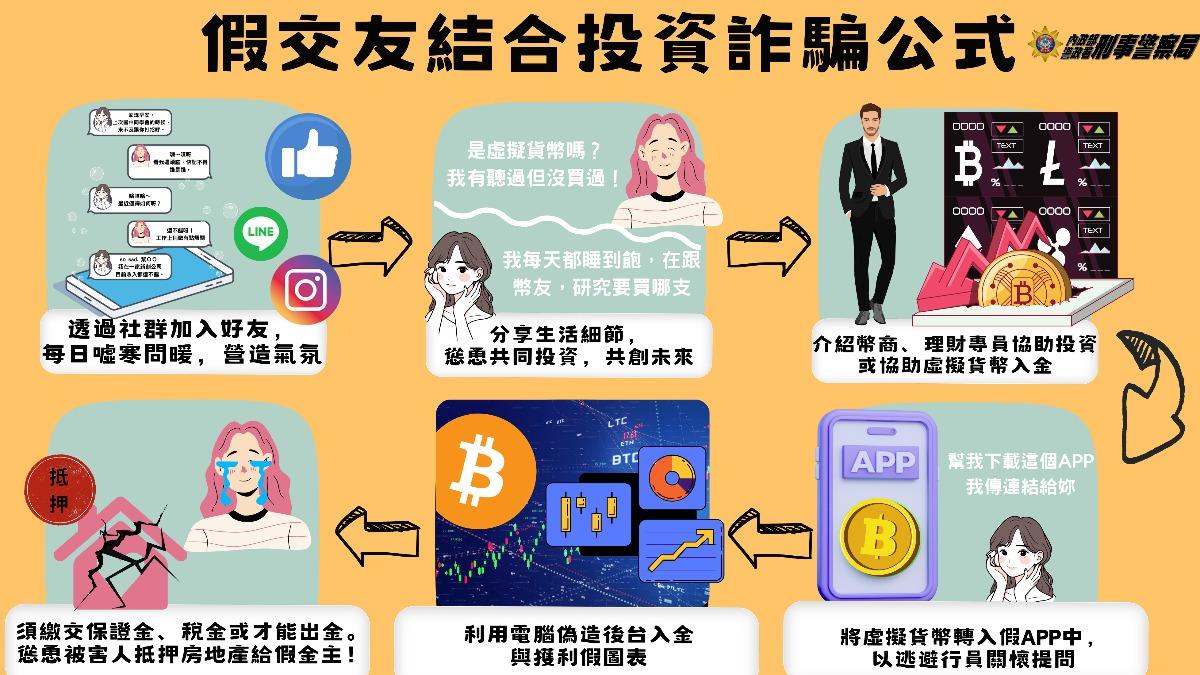 假交友結合投資詐騙公式。(圖/刑事局提供)