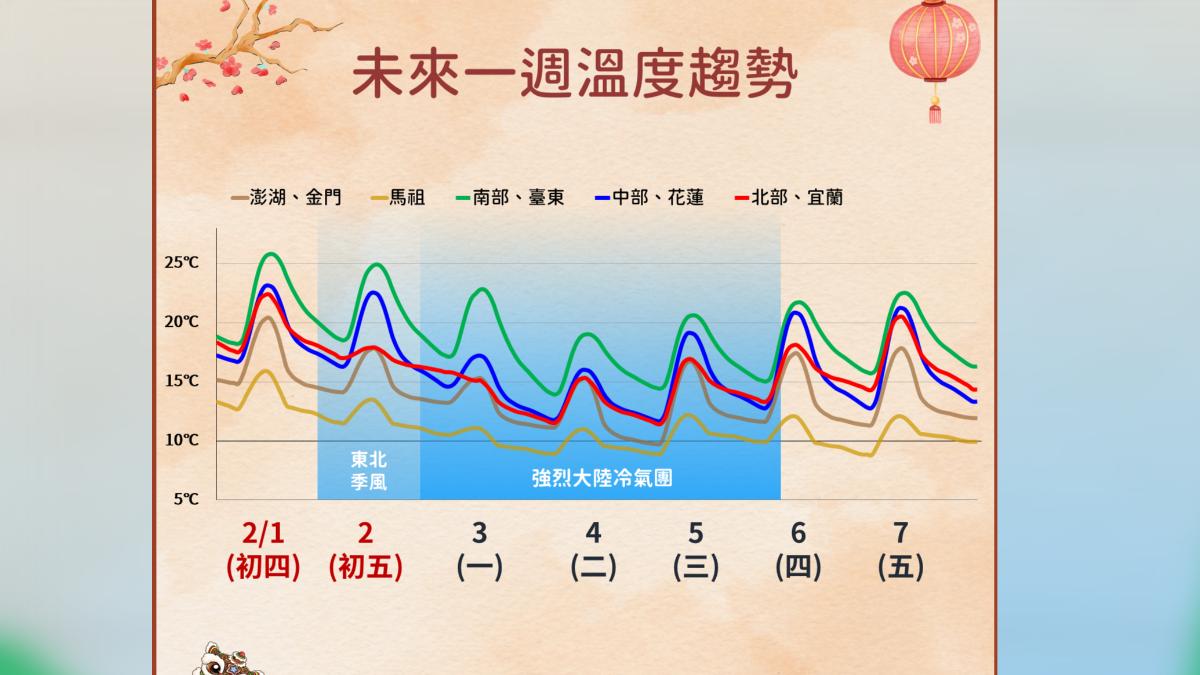未來一週溫度。(圖/氣象署提供)