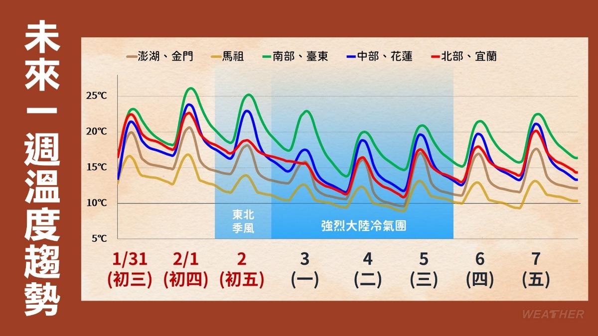 未來一週溫度趨勢。（圖／TVBS）