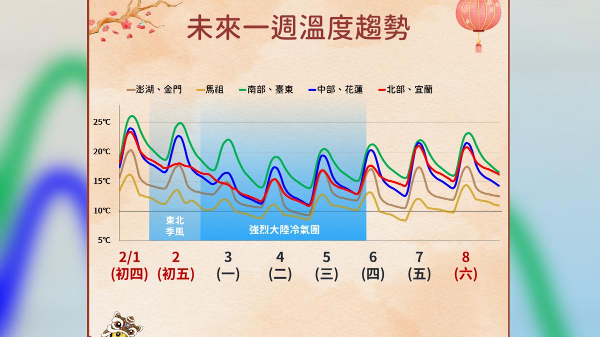 未來一週溫度趨勢。(圖/氣象署提供)