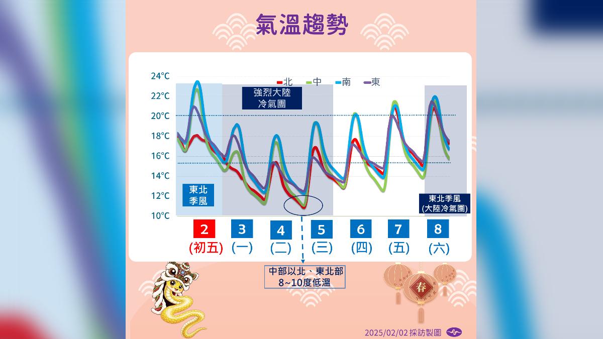 週二至週三中部以北、東北部恐出現8-10度低溫。(圖/氣象署提供)