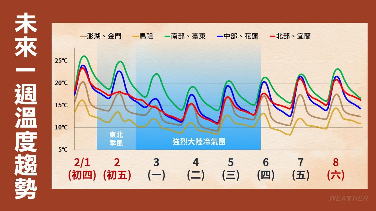 未來一週溫度趨勢圖。(圖/TVBS)