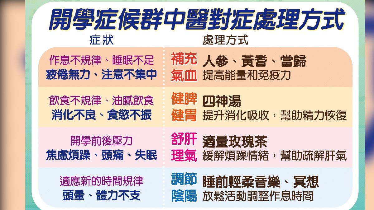 梁雅淳建議,不同原因造成的症狀,有不同的相應處理方式。(圖/台中慈濟醫院提供)