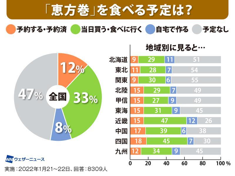 惠方捲在日本各地區有不同程度的偏好。(圖/翻攝自「Weathernews」官網)