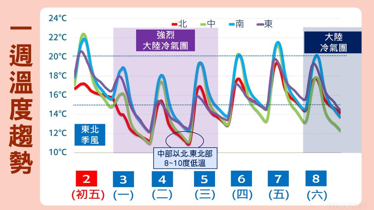 週四起氣溫漸回升,週五下半天再有另一波強冷空氣開始南下。(圖/TVBS)