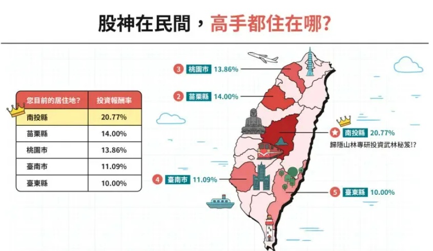 台灣投資賺最多的縣市為南投。(圖/翻攝自股市爆料同學會)