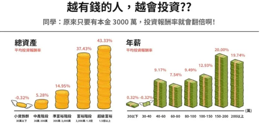 投資人本金與投資報酬率關聯。(圖/翻攝自股市爆料同學會)