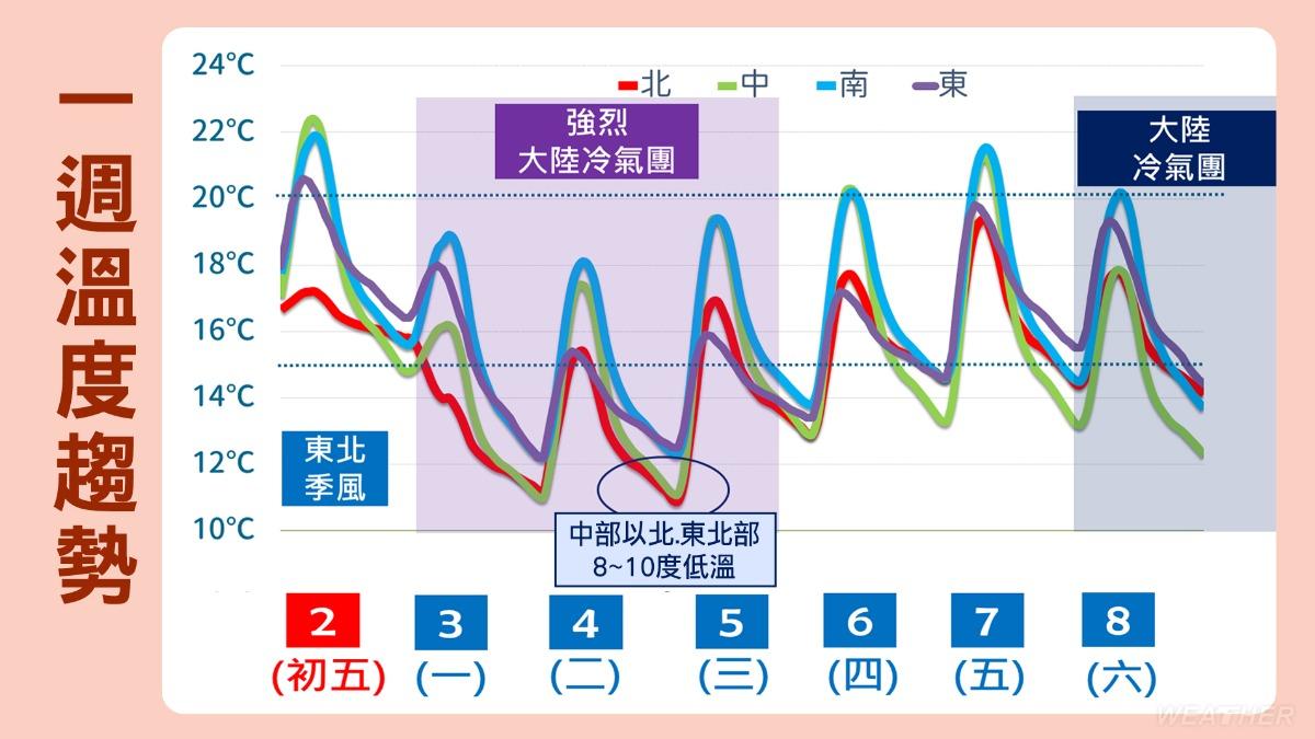 天氣/冷氣團猛襲!2區恐「跌破8度」 週末接力挑戰寒流