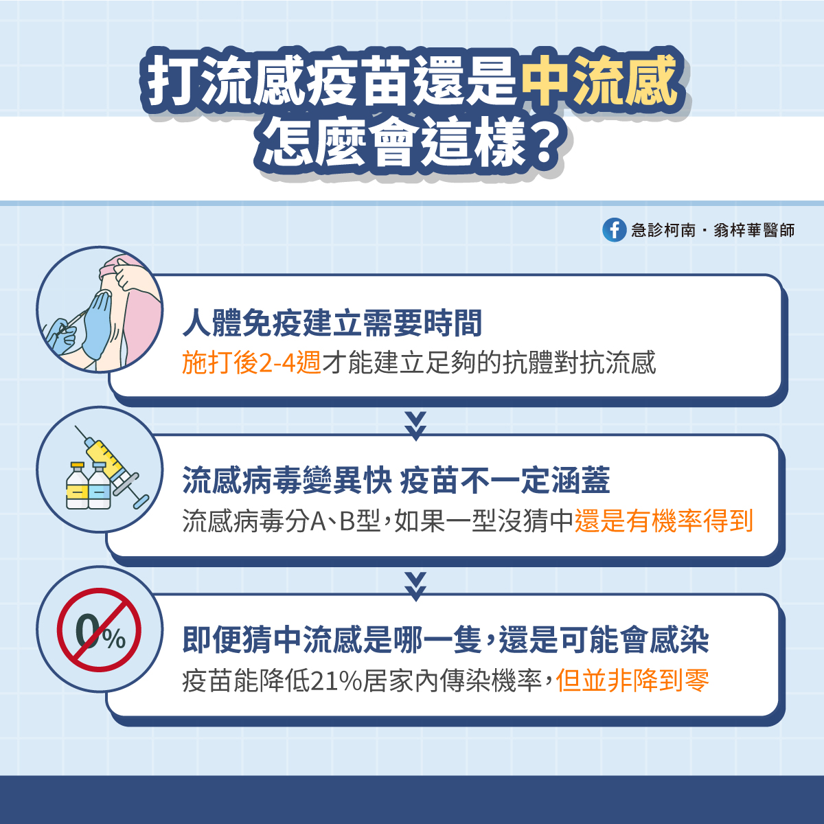 翁梓華提醒,一般來說,施打後要2-4週才能建立足夠的抗體對抗流感。(圖/翁梓華醫師授權)
