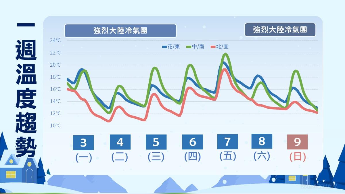 天氣-寒流-一週天氣-天氣台北-天氣預報-天氣台中-全台一週天氣-今天天氣-降雨機率-下雨區域-變天