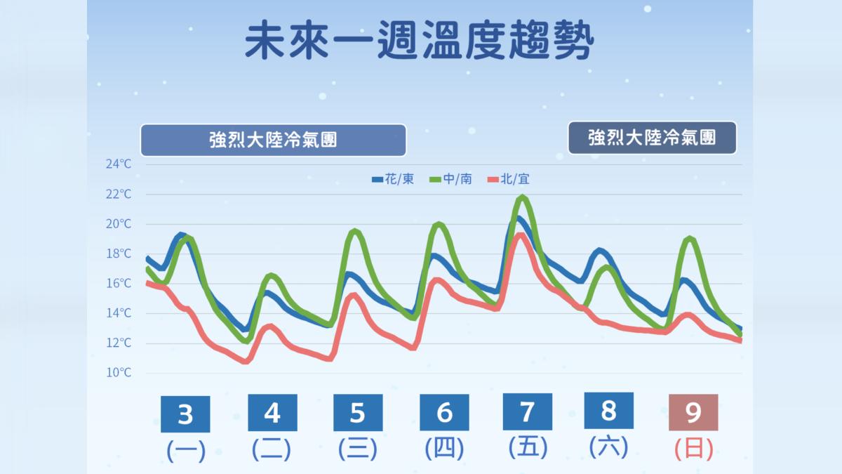 天氣/冷爆!新北市低溫7.1度周末強冷空氣再接力 溫度趨勢看這