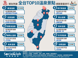 全台10大熱門溫泉景點一次看。(圖/社群實驗室)