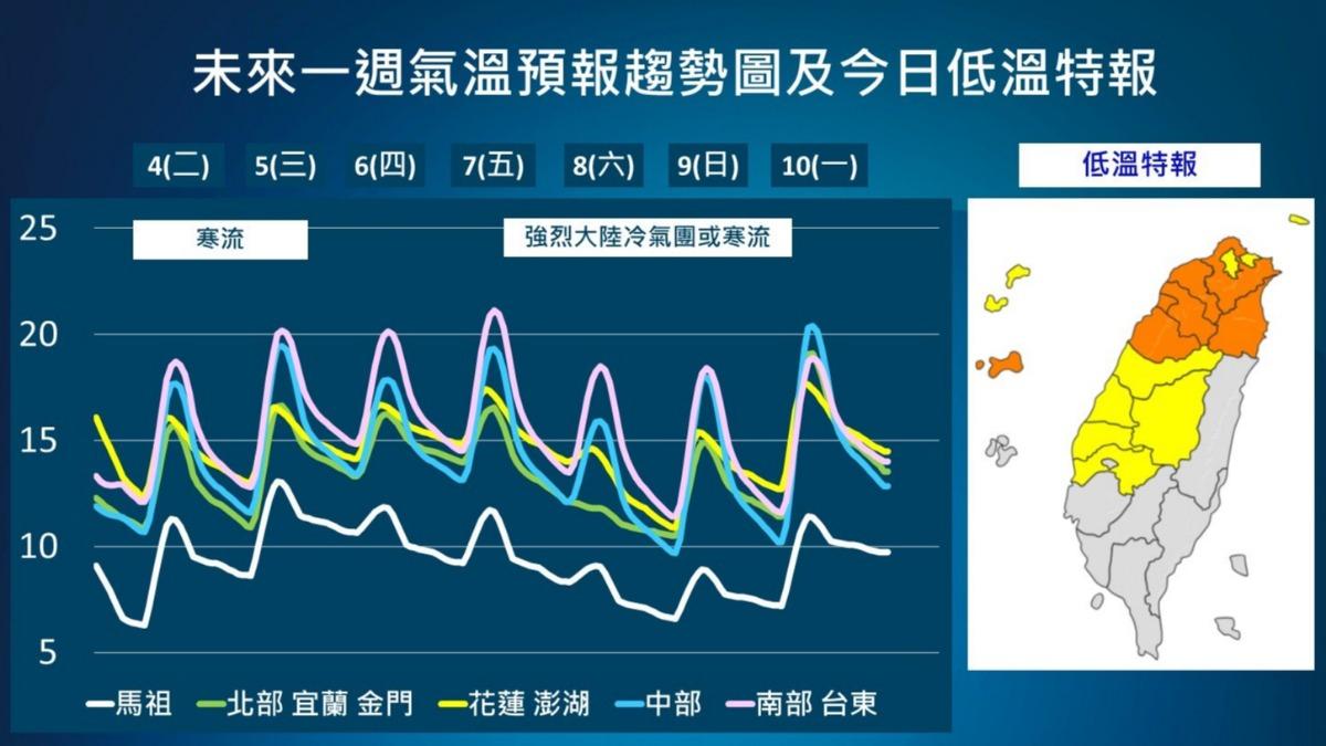 天氣/兩波寒流接力襲台!北台急凍7度↓ 最低溫在新北1地