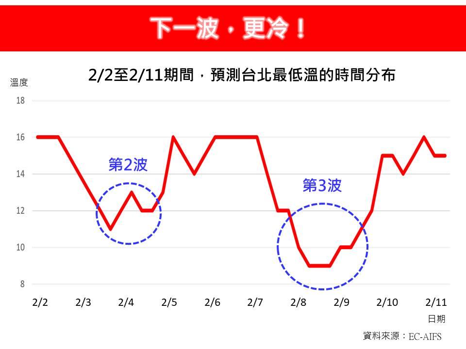 下一波冷空氣將給台灣帶來「斷崖式」的大降溫。(圖/翻攝自林老師氣象站臉書)