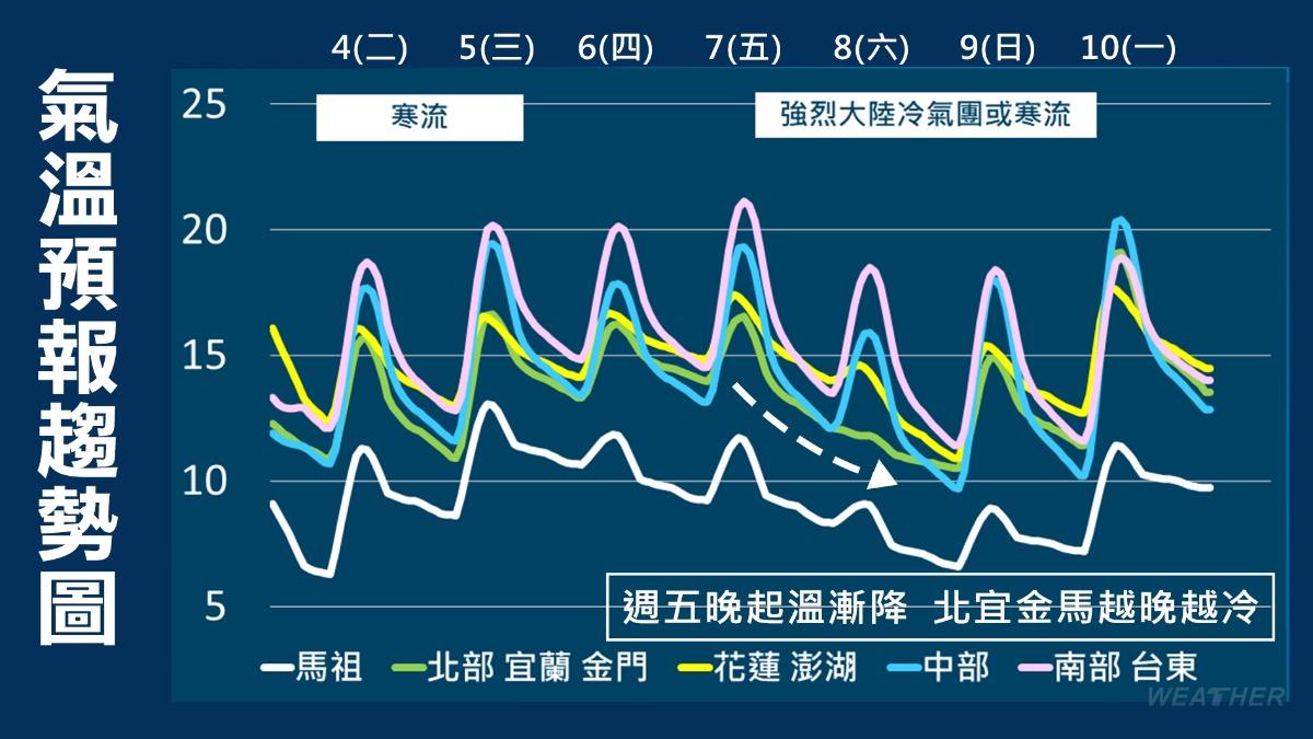 氣溫預報趨勢圖。(圖/TVBS)