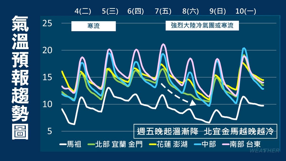 天氣/厚衣先別收!寒流今將減弱全台回溫 下一波襲台時間曝