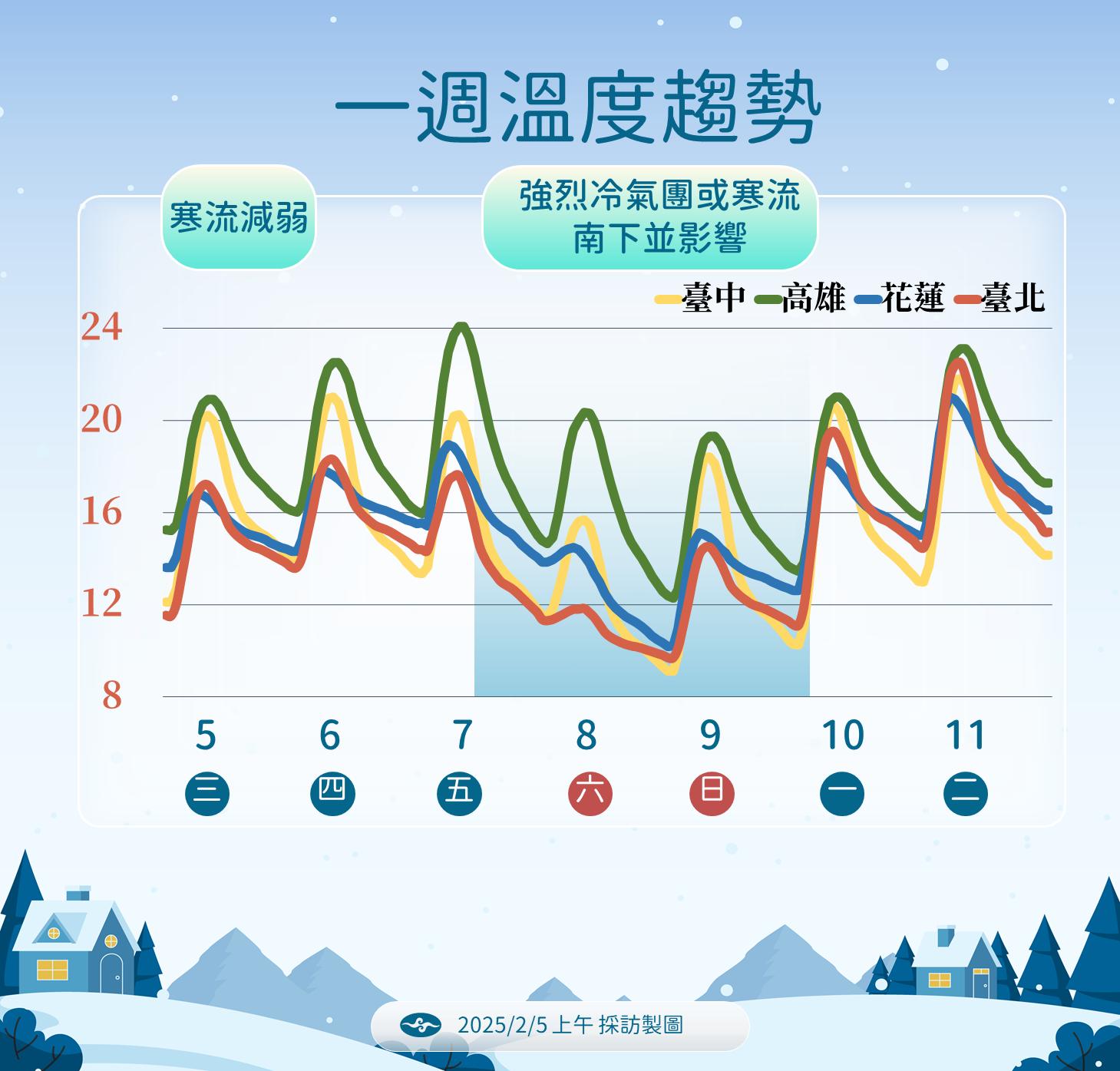 一周溫度趨勢。（圖／氣象署）