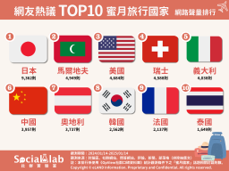 網友熱議TOP10蜜月國家。（圖／社群實驗室）