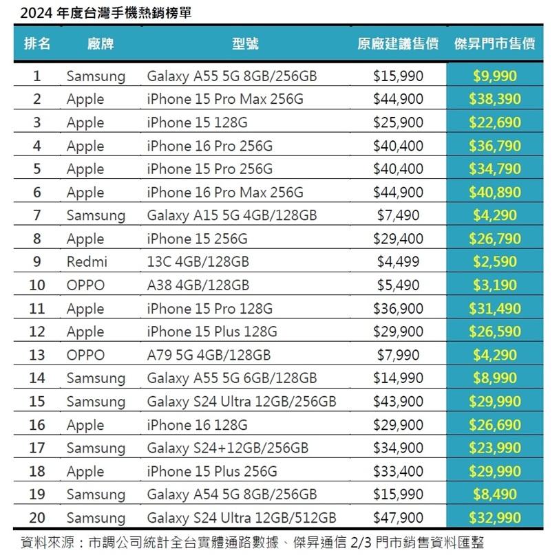 2024台灣手機熱銷榜單。(圖/傑昇通信提供)