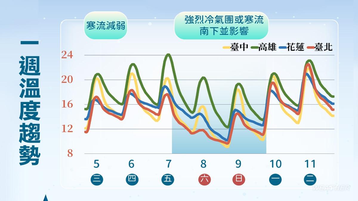 一週溫度趨勢。(圖/TVBS)
