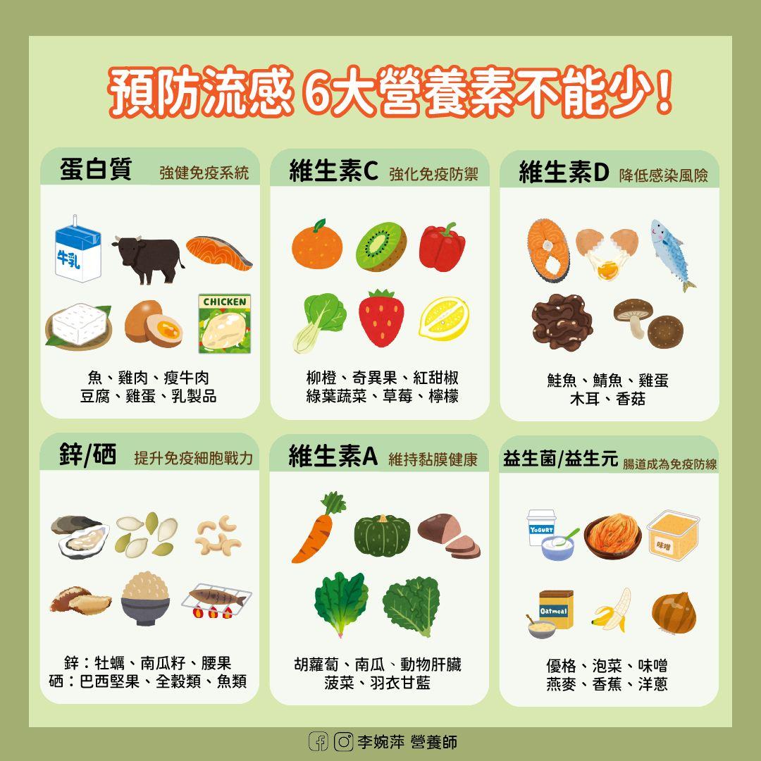 李婉萍營養師分享預防流感6大營養素。(圖/李婉萍營養師授權使用)