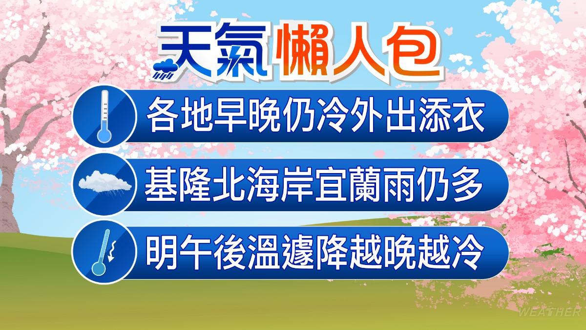 天氣/寒流減弱早晚冷!北東今仍有雨 週末急凍挑戰5度低溫