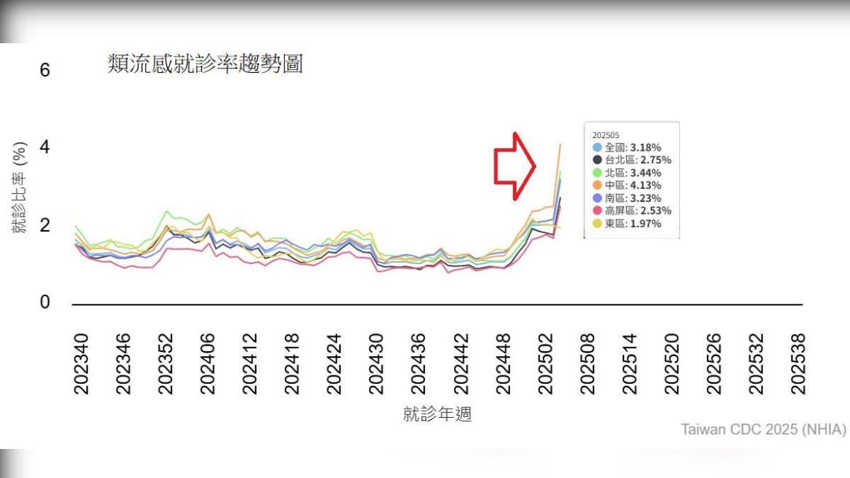 類流感案例上升!就診人次「近10季最高」 鄭明典:恐和1條件有關