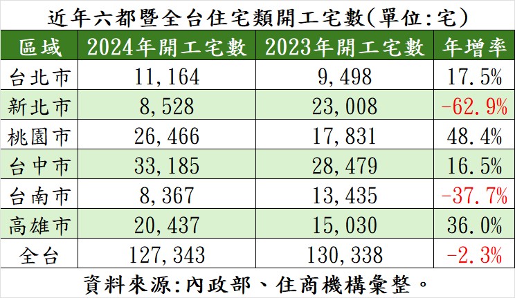 近年六都暨全台住宅類開工宅數。(表/住商機構提供)