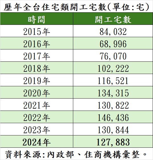 歷年全台住宅類開工宅數。(表/住商機構提供)