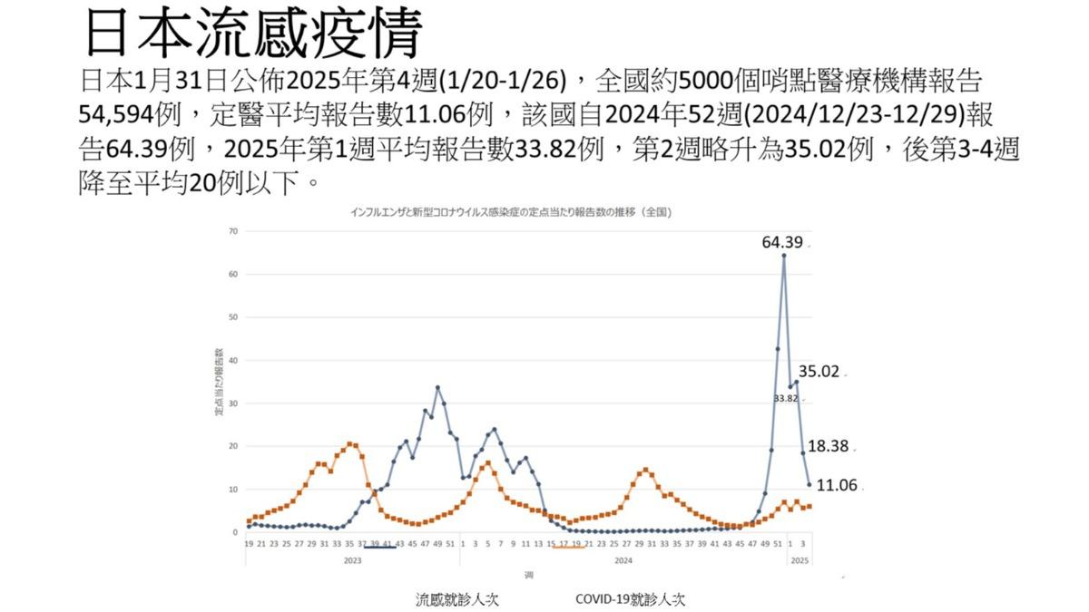 日本流感疫情。(圖/疾管署提供)