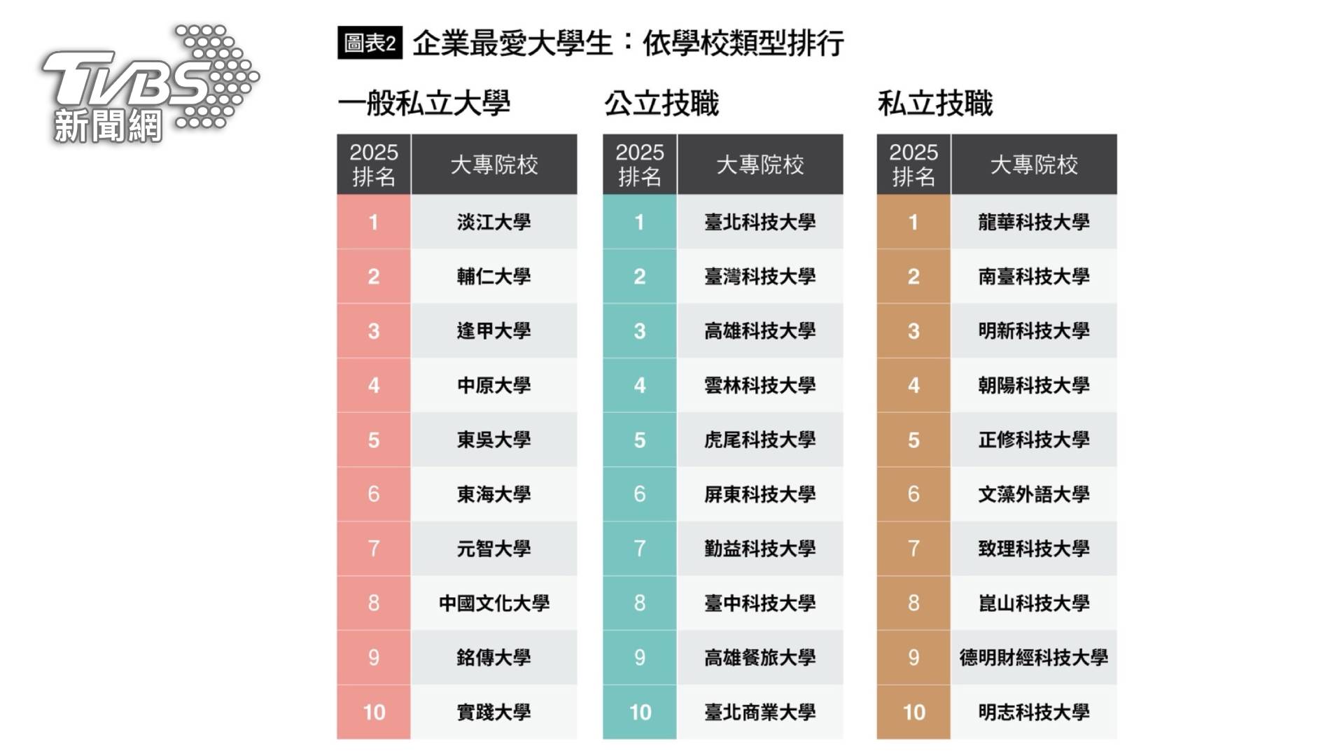 《Cheers》揭曉2025企業最愛大學生調查結果:成大再霸榜,淡大校友數量稱王