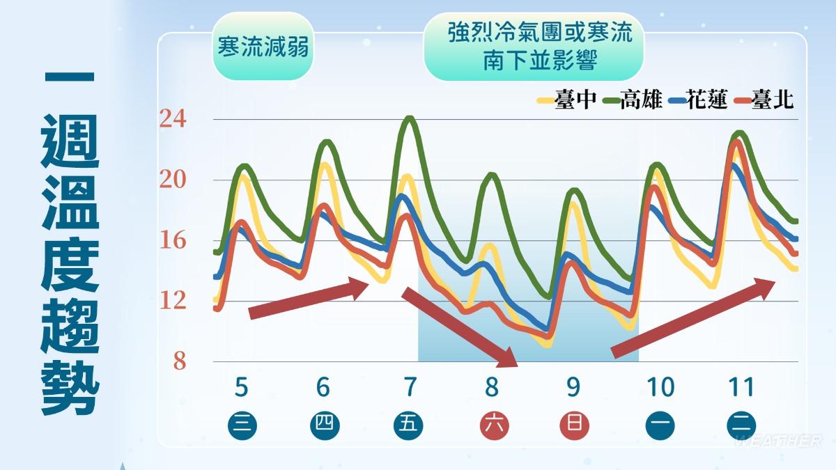 天氣／明迎更強寒流！越晚越冷恐「跌破5度」　一路凍到這時
