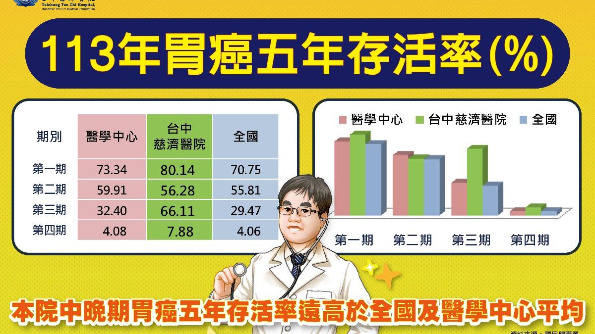 台中慈濟醫院胃癌5年存活率成績亮眼,高於醫學中心與全國平均值。(圖/台中慈濟醫院提供)
