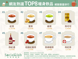 網友熱議TOP8暖身飲品。（圖／社群實驗室）