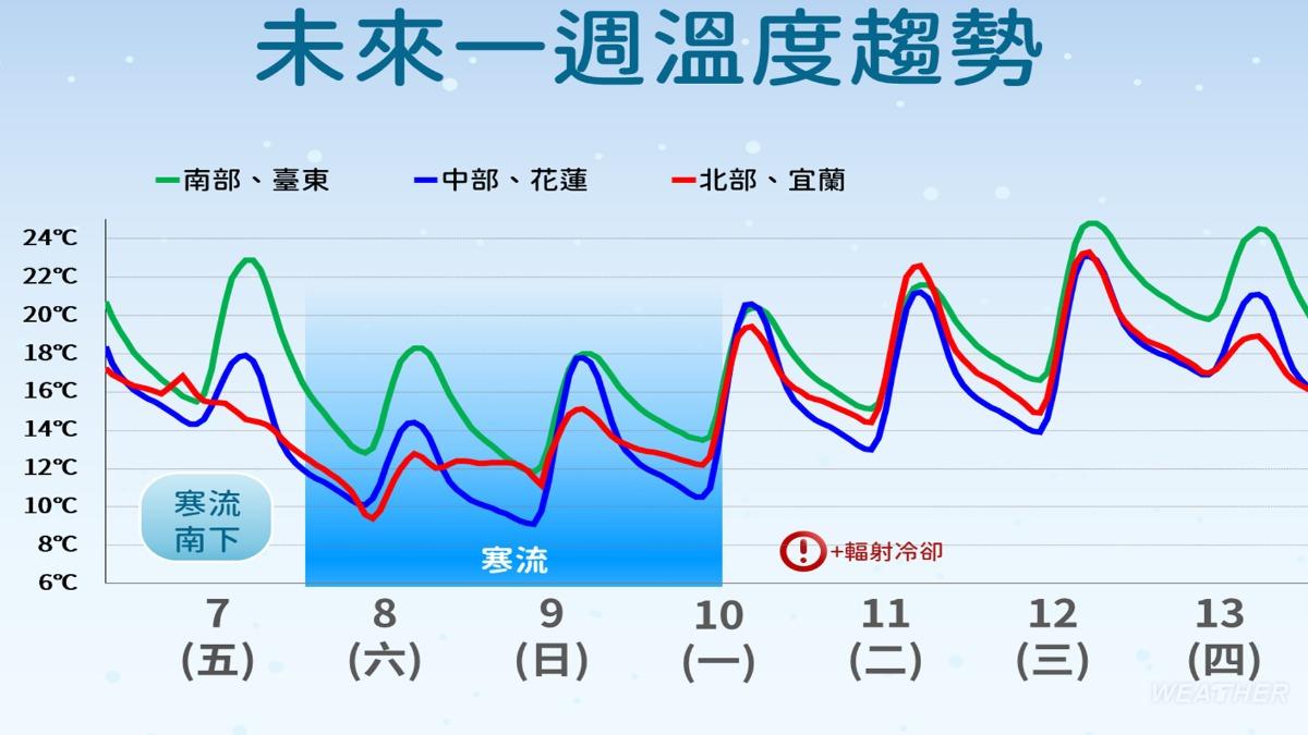 天氣-天氣預報-氣象-氣象署-一週天氣-氣象預報-今天天氣-寒流