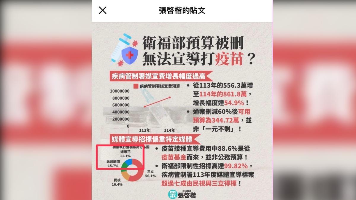 張啓楷發圖卡質疑疾管署的媒宣費,卻意外揭露吳春城的家族企業也拿到近3成費用。(圖/翻攝自陳培瑜臉書)