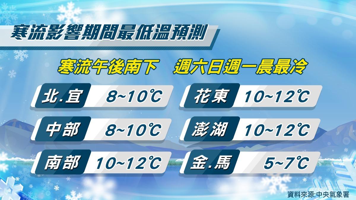 天氣/寒流襲全台!輻射冷卻恐「凍破5度↓」 冷空氣這時最猛