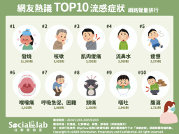 網友熱議TOP10流感症狀。（圖／社群實驗室）