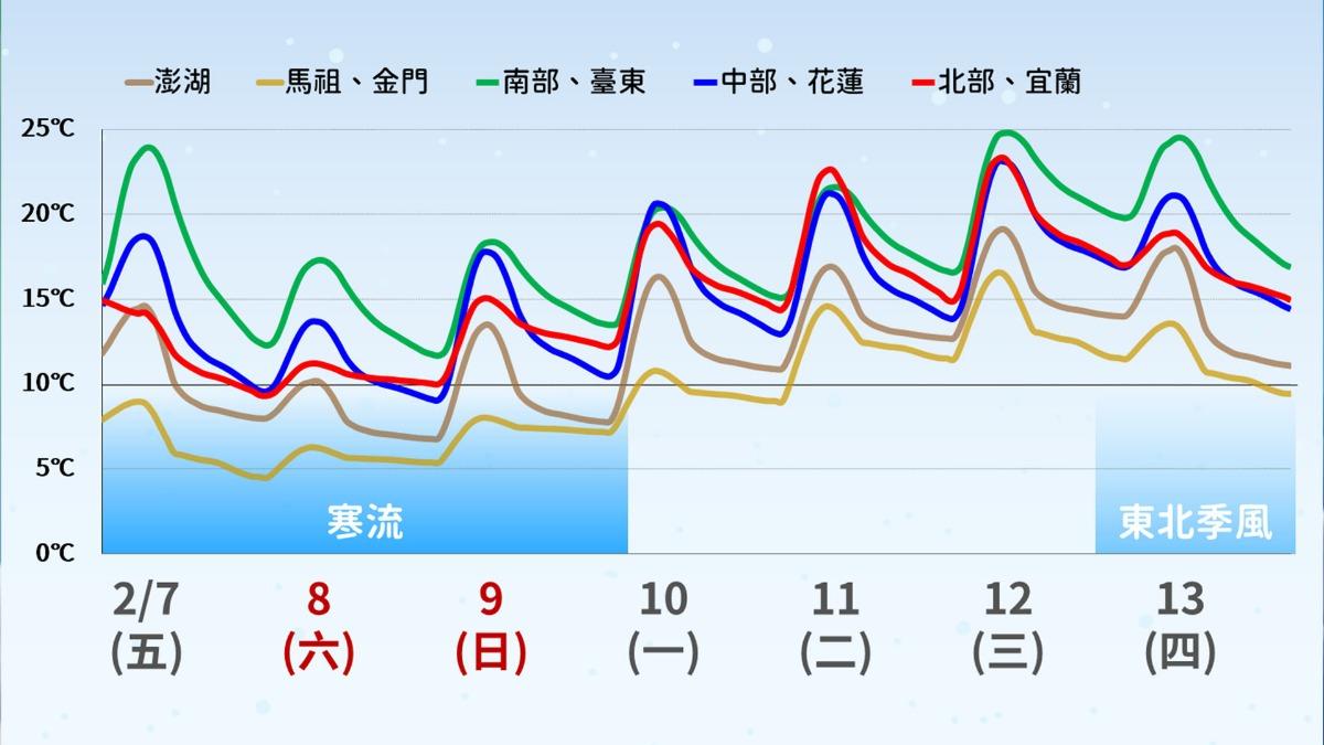 天氣/寒流來襲越晚越冷!最低溫探「5度↓」 下週三全台轉雨