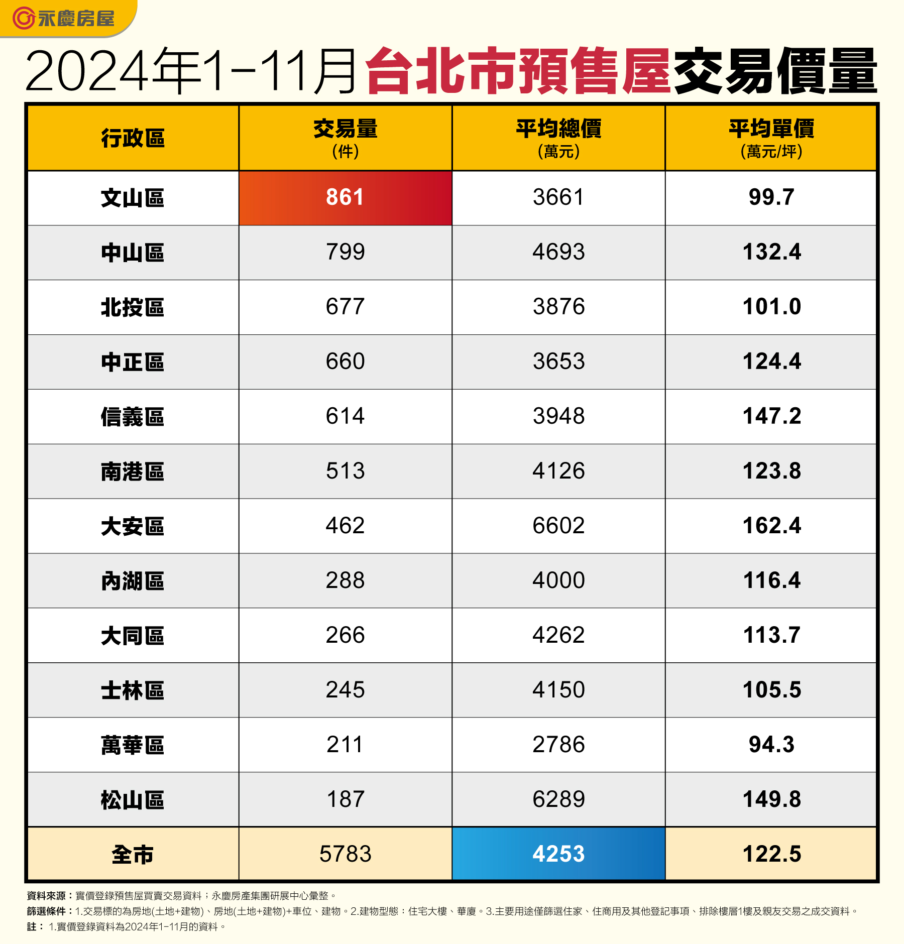 2024年1-11月台北市預售屋交易價量。（圖／永慶房屋提供）