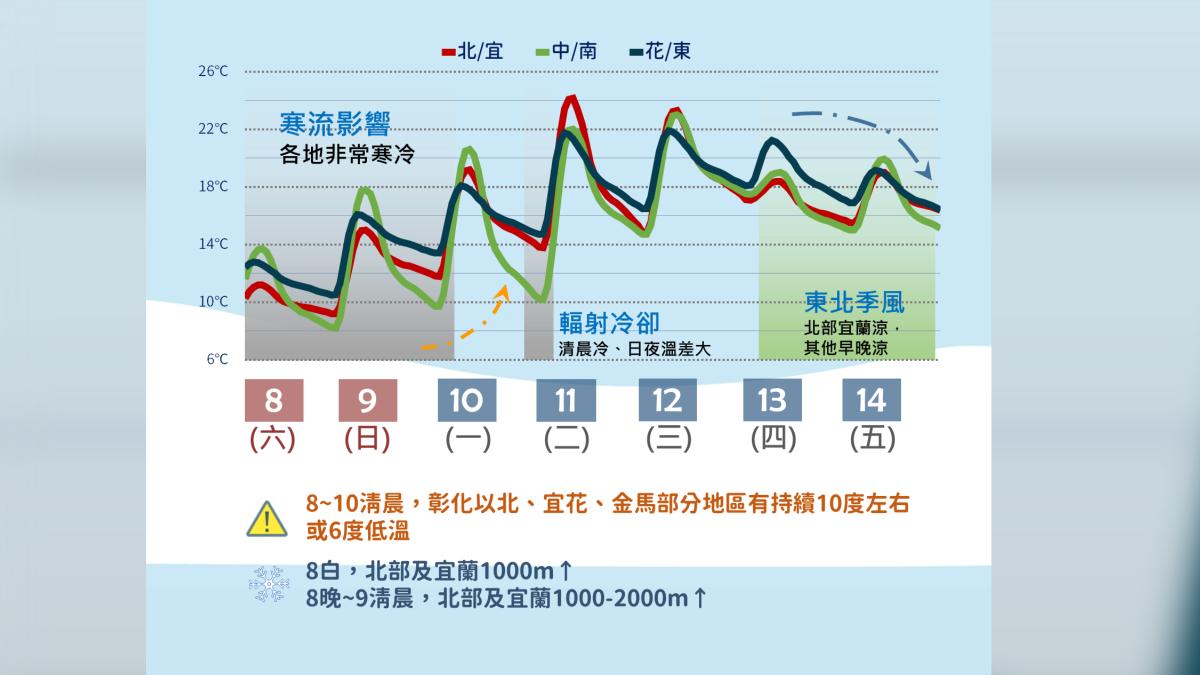 溫度趨勢。(圖/氣象署提供)