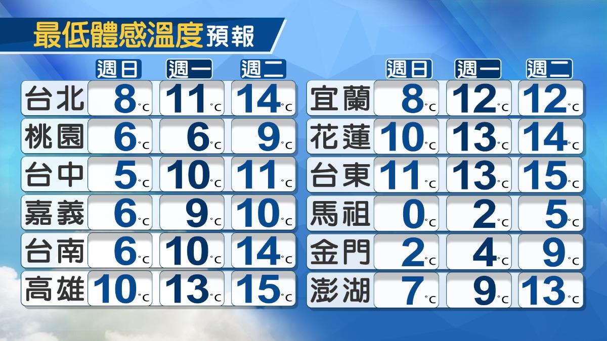 天氣-天氣預報-氣象-氣象署-一週天氣-體感溫度-氣象預報-今天天氣
