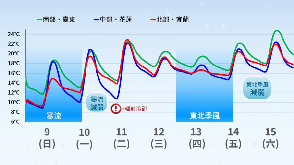 天氣/明日回暖「元宵節全台下雨」 氣象署:不排除還有寒流
