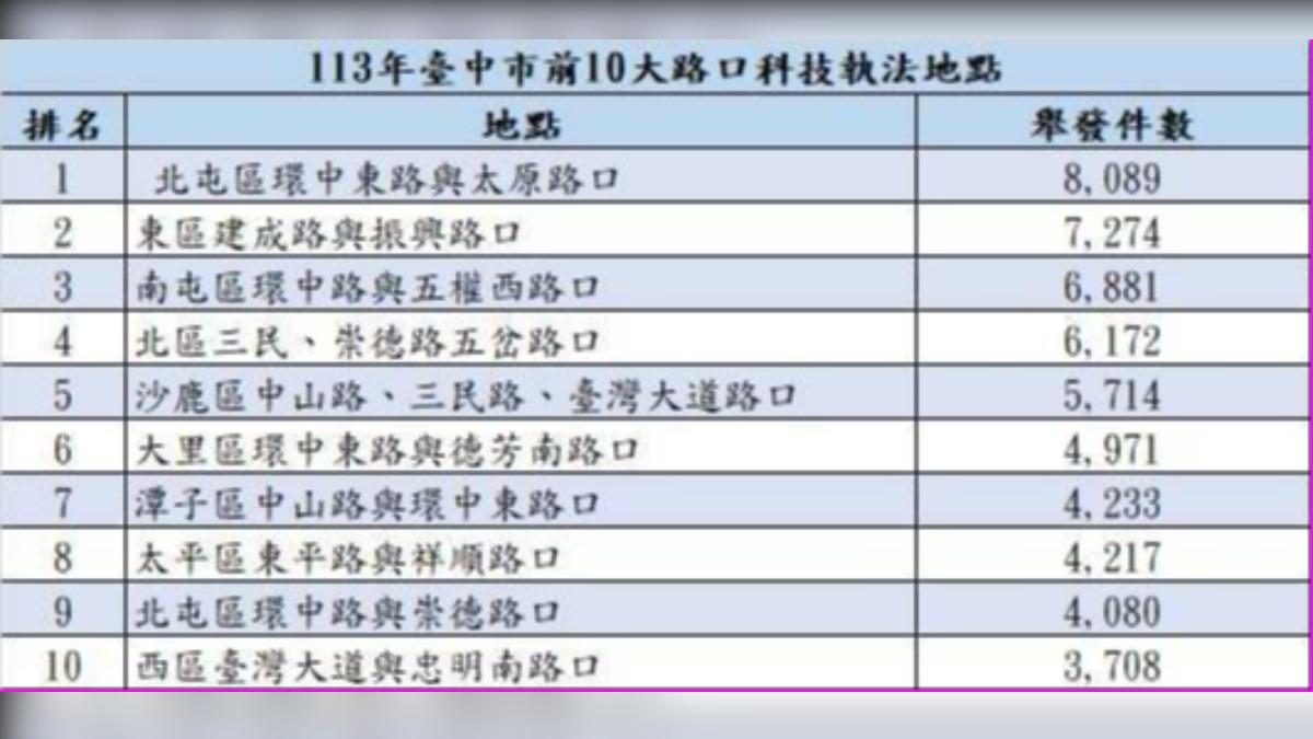 台中市警局交通大隊公布2024年10大科技執法熱區。(圖/台中市警局交通大隊提供)