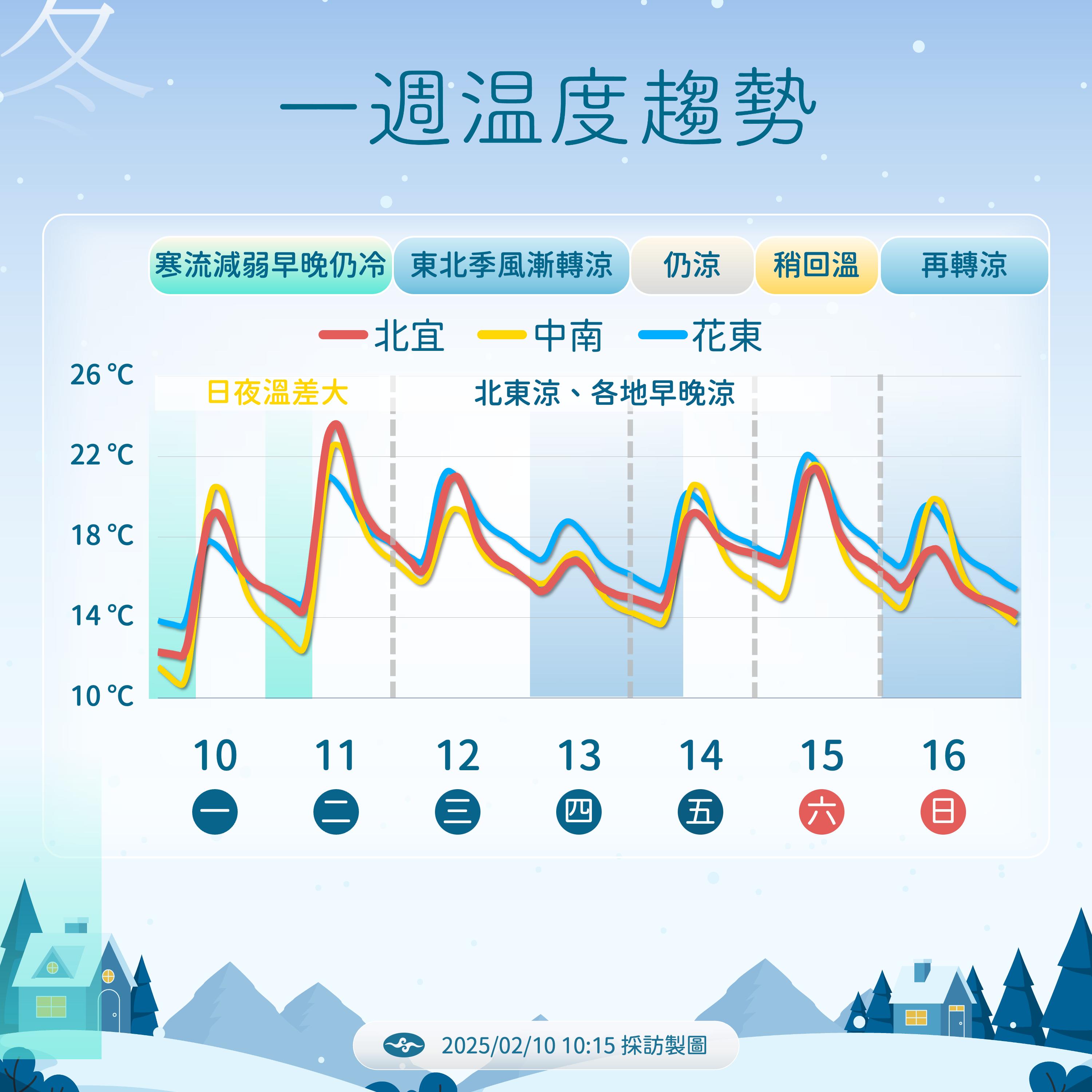 一周溫度趨勢。（圖／氣象署）