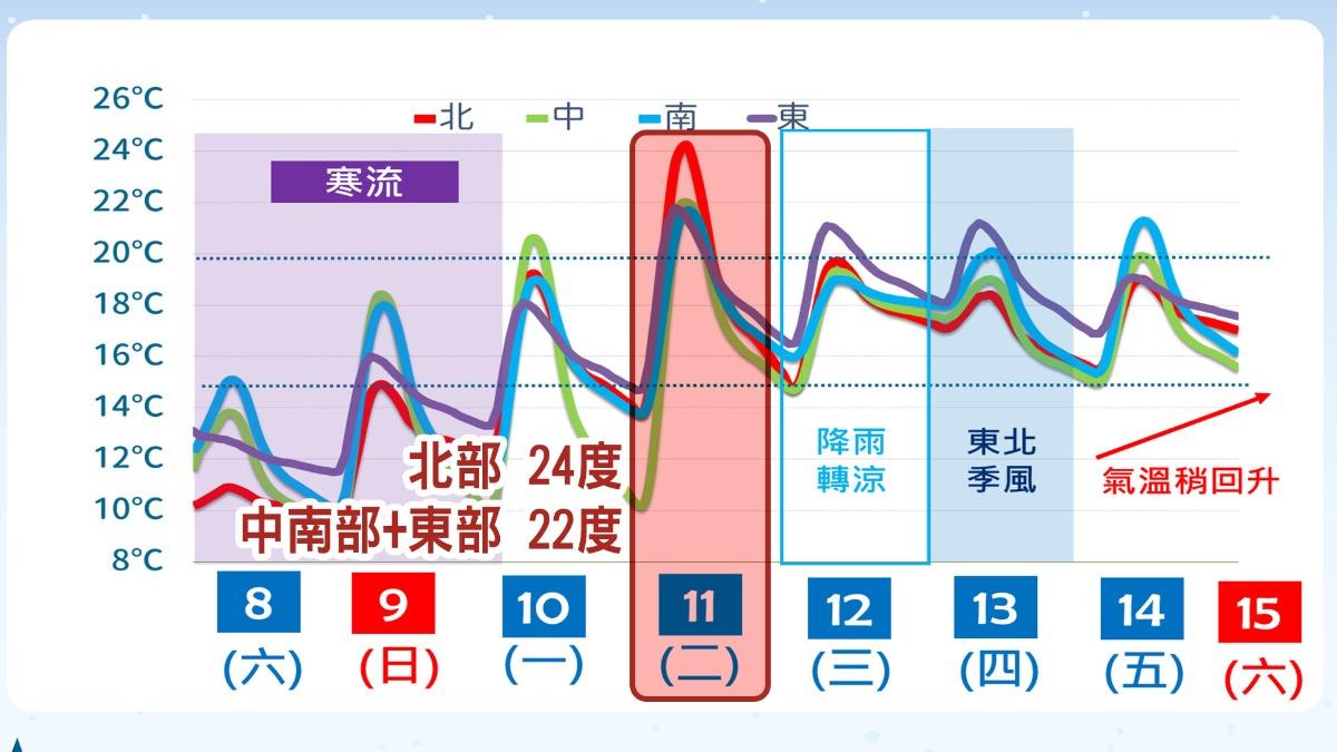 天氣/把握明回暖!這日猛變天「雨轟全台」 北部氣溫溜滑梯