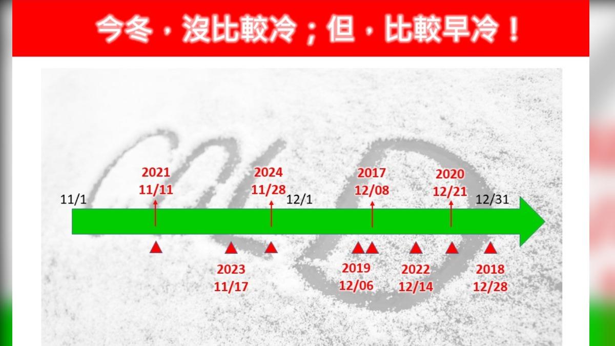 天氣／今冬第3波寒流掰了！　氣象專家：近8年早冷的一年