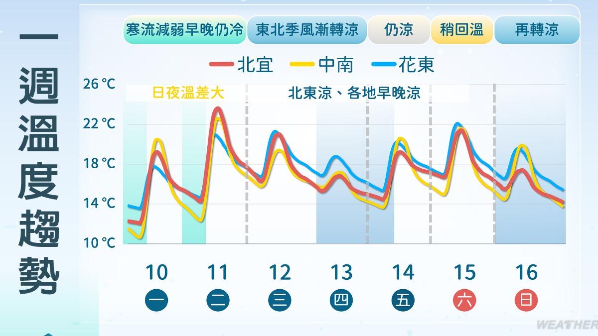今天天氣-天氣-天氣預報-氣象署-今日天氣-明天的天氣-下雨-元宵節天氣