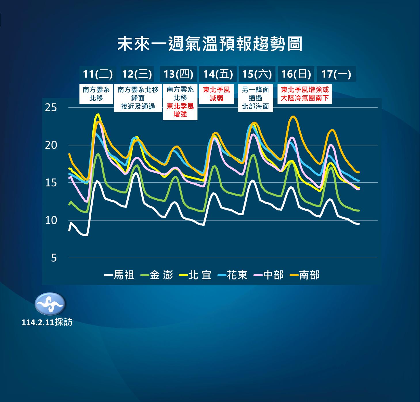 未來一周氣溫預報。(圖/氣象署)
